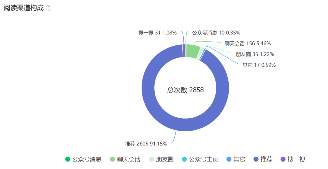 公众号坚持日更，但几乎没人看，阅读量怎么提升上去？
