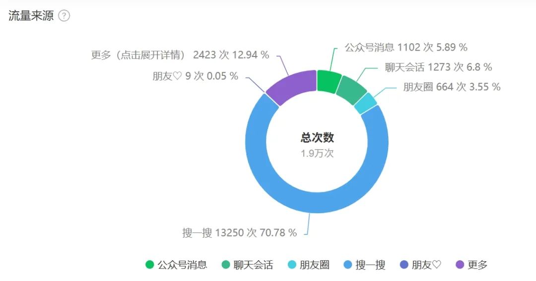 公众号坚持日更，但几乎没人看，阅读量怎么提升上去？